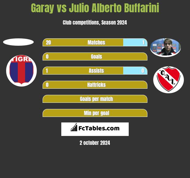 Garay vs Julio Alberto Buffarini h2h player stats