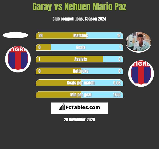 Garay vs Nehuen Mario Paz h2h player stats