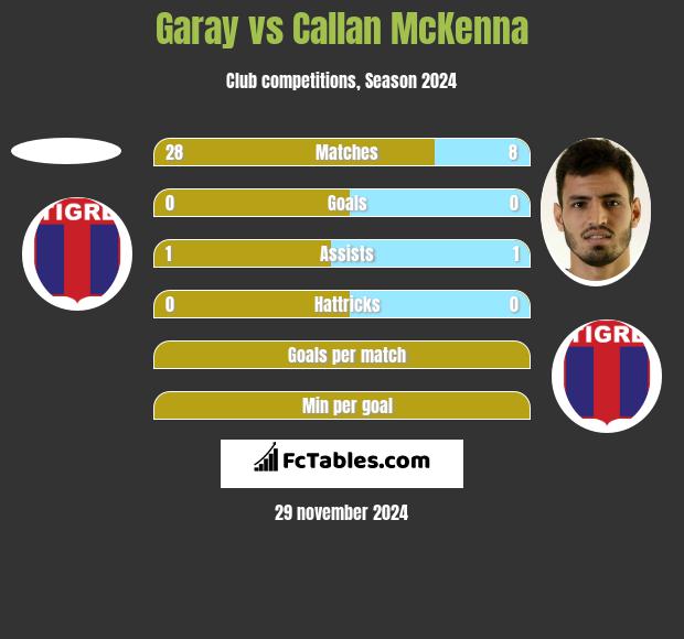 Garay vs Callan McKenna h2h player stats