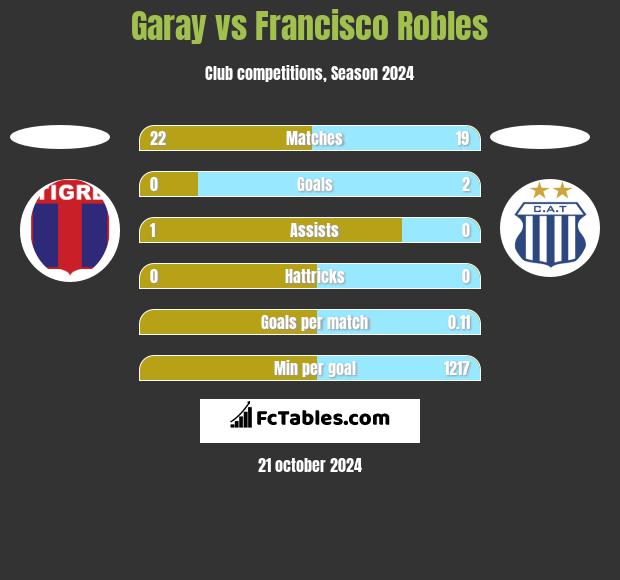 Garay vs Francisco Robles h2h player stats