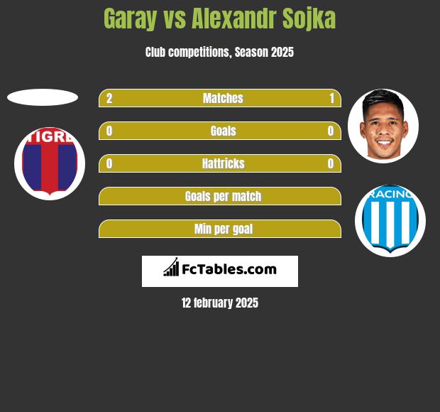 Garay vs Alexandr Sojka h2h player stats