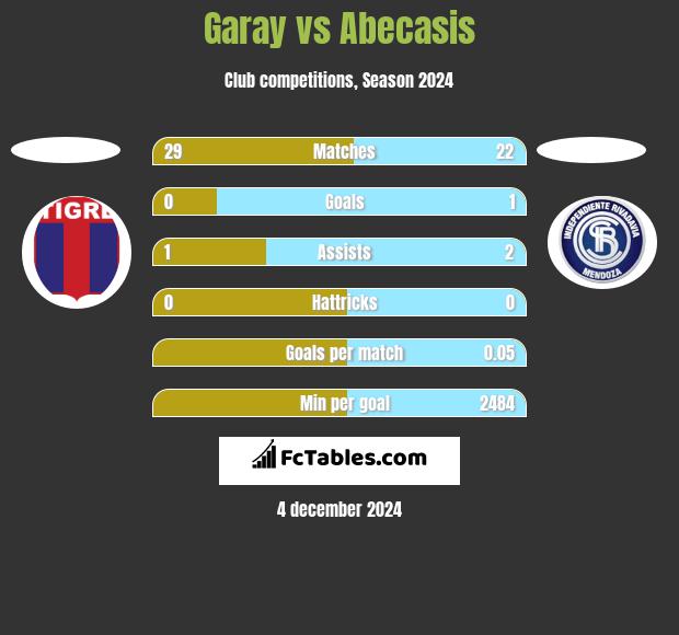 Garay vs Abecasis h2h player stats