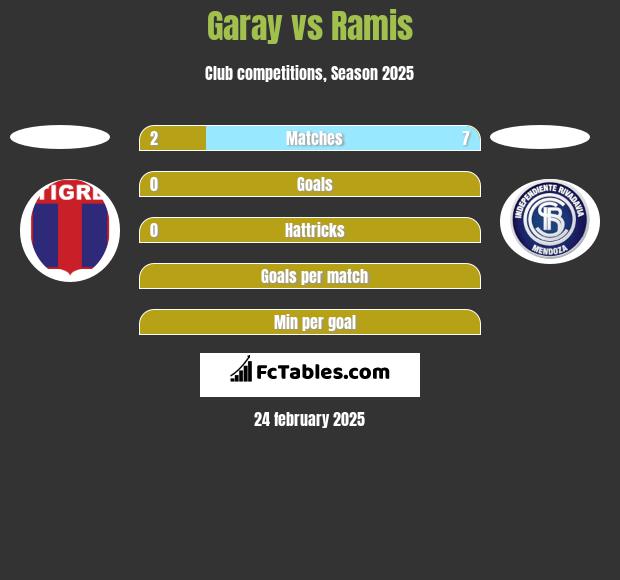 Garay vs Ramis h2h player stats