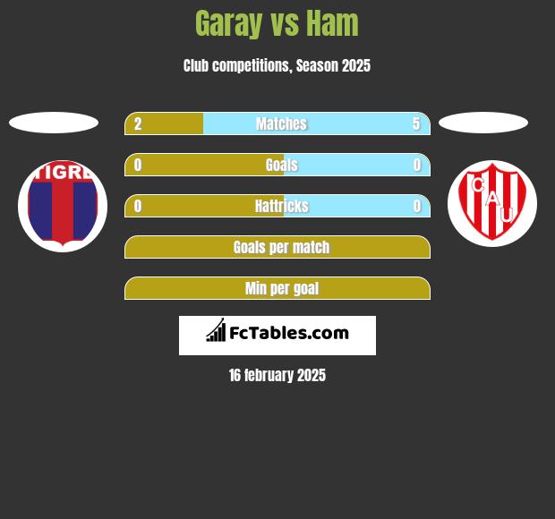 Garay vs Ham h2h player stats