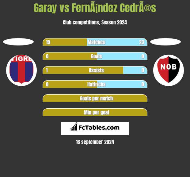 Garay vs FernÃ¡ndez CedrÃ©s h2h player stats