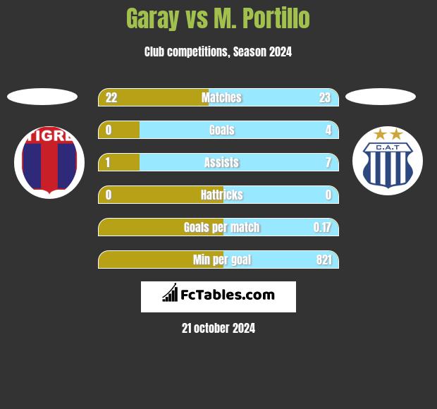 Garay vs M. Portillo h2h player stats