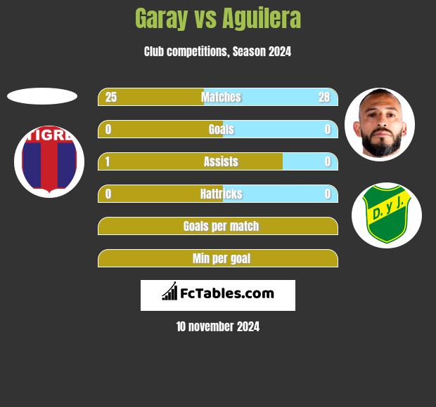 Garay vs Aguilera h2h player stats