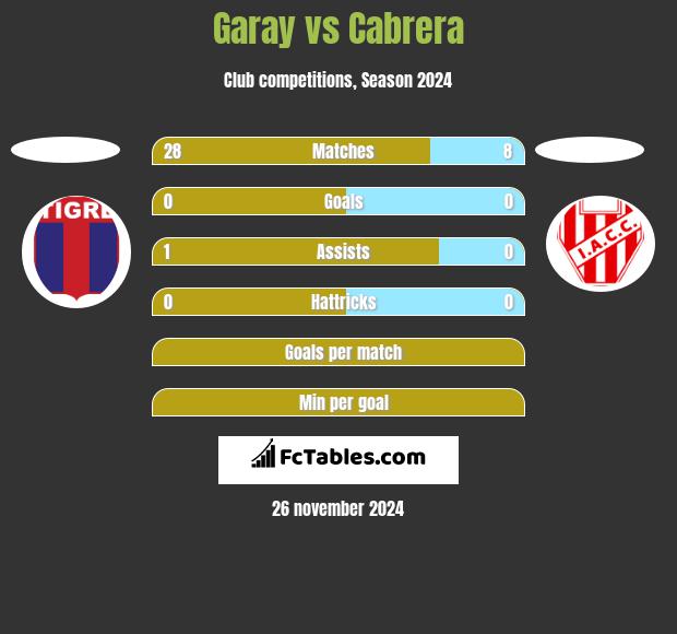 Garay vs Cabrera h2h player stats