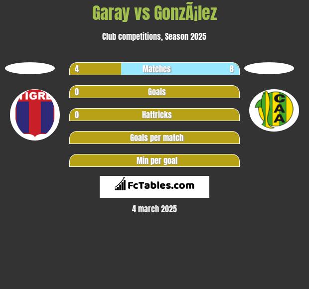 Garay vs GonzÃ¡lez h2h player stats