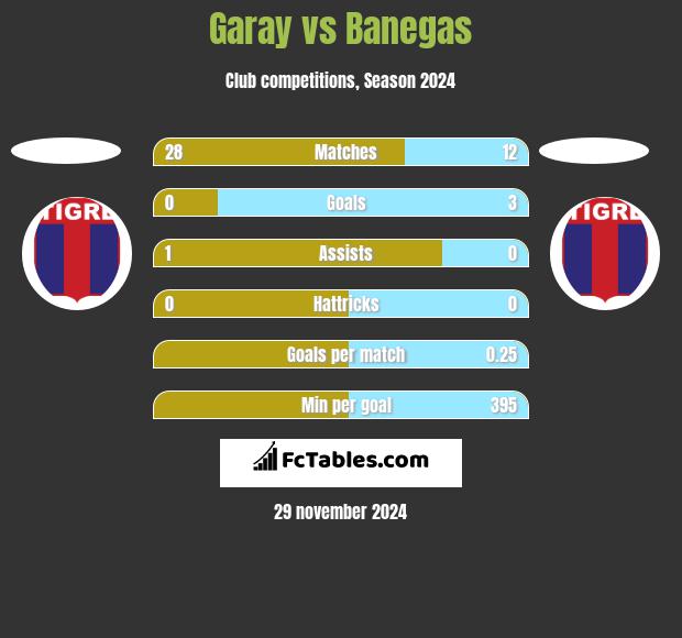 Garay vs Banegas h2h player stats