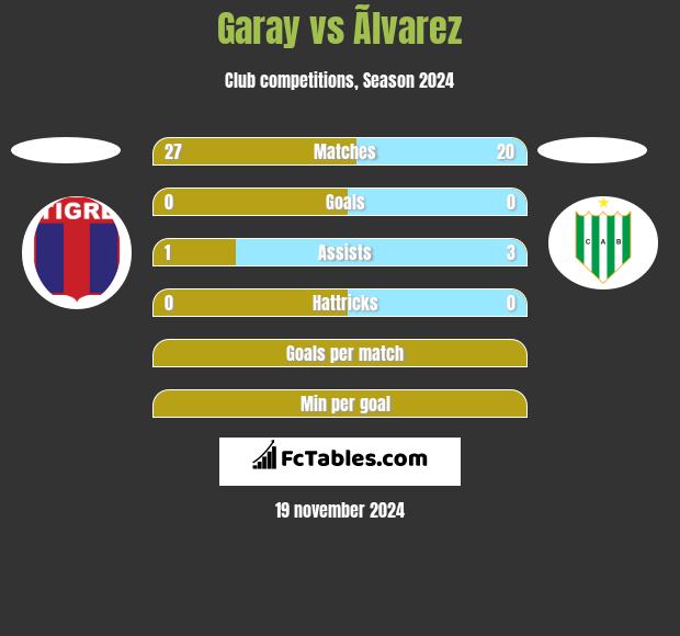 Garay vs Ãlvarez h2h player stats