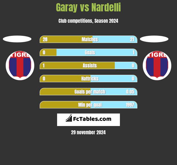 Garay vs Nardelli h2h player stats