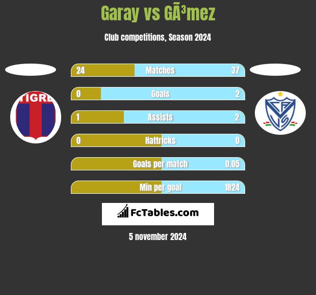 Garay vs GÃ³mez h2h player stats