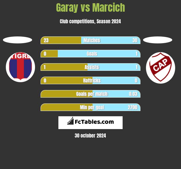 Garay vs Marcich h2h player stats