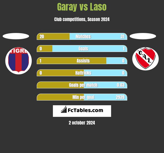 Garay vs Laso h2h player stats