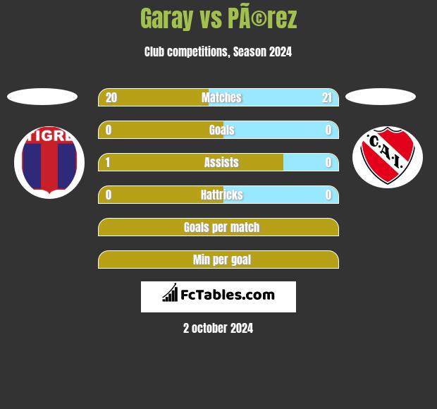 Garay vs PÃ©rez h2h player stats