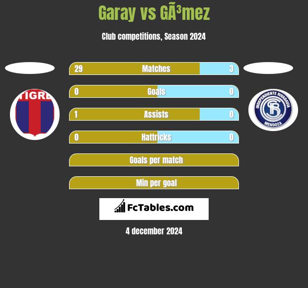 Garay vs GÃ³mez h2h player stats