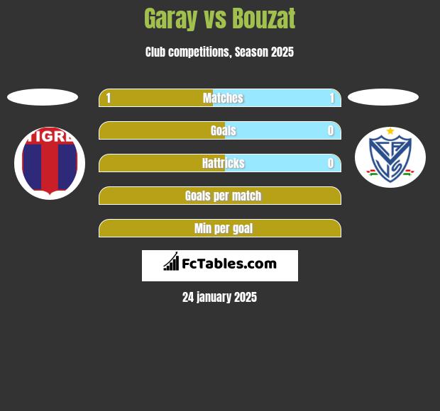 Garay vs Bouzat h2h player stats