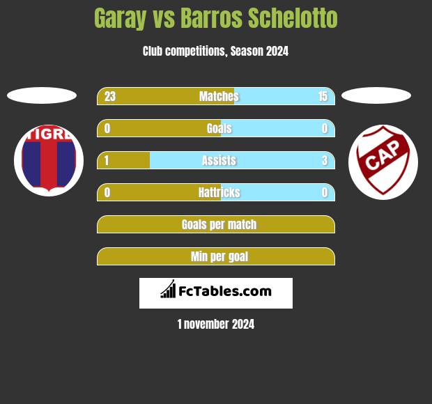 Garay vs Barros Schelotto h2h player stats