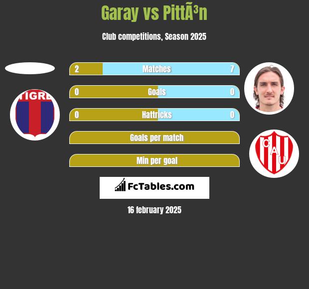 Garay vs PittÃ³n h2h player stats