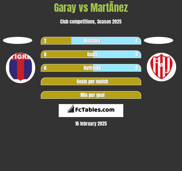 Garay vs MartÃ­nez h2h player stats