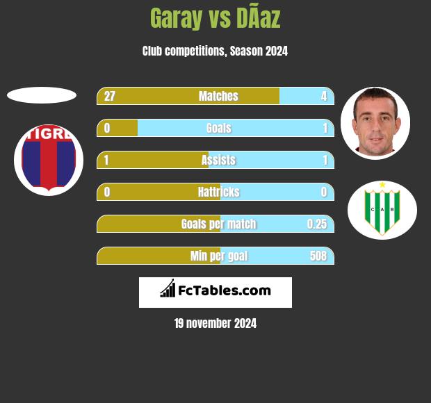 Garay vs DÃ­az h2h player stats