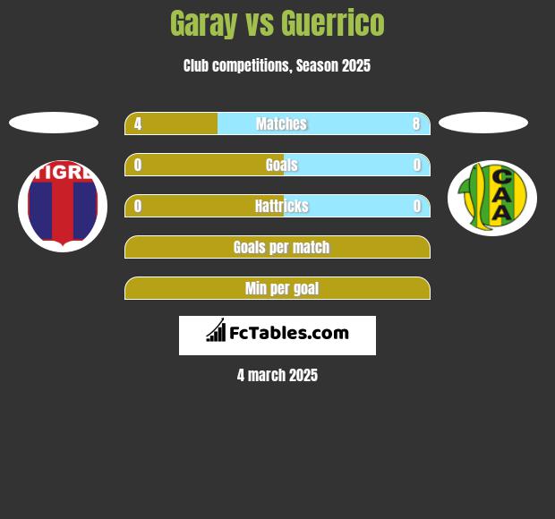 Garay vs Guerrico h2h player stats