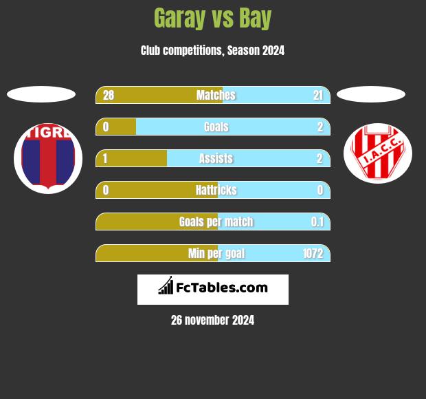 Garay vs Bay h2h player stats