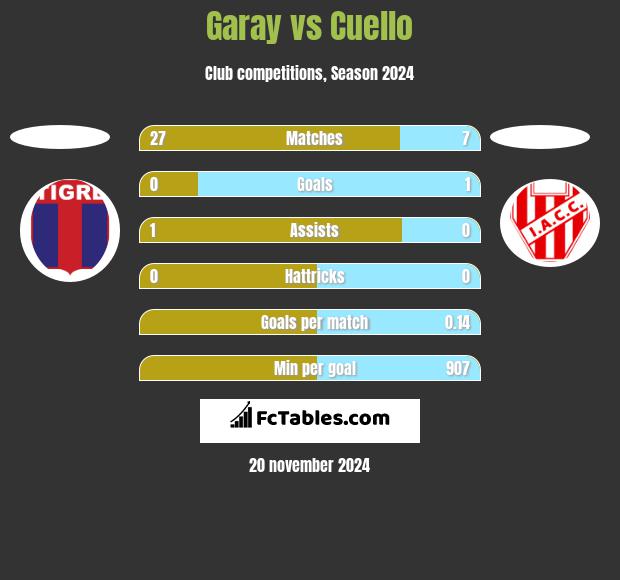 Garay vs Cuello h2h player stats