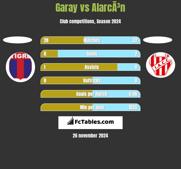 Garay vs AlarcÃ³n h2h player stats