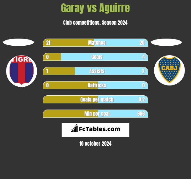 Garay vs Aguirre h2h player stats