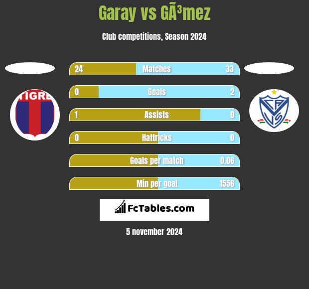 Garay vs GÃ³mez h2h player stats