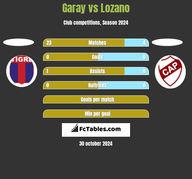 Garay vs Lozano h2h player stats