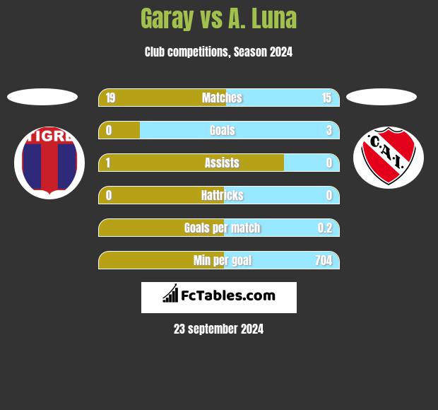 Garay vs A. Luna h2h player stats