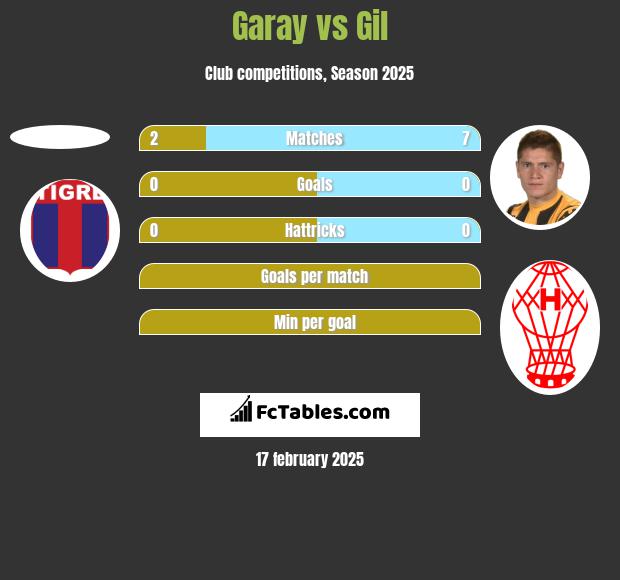 Garay vs Gil h2h player stats