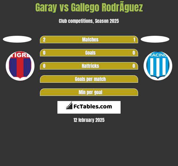 Garay vs Gallego RodrÃ­guez h2h player stats