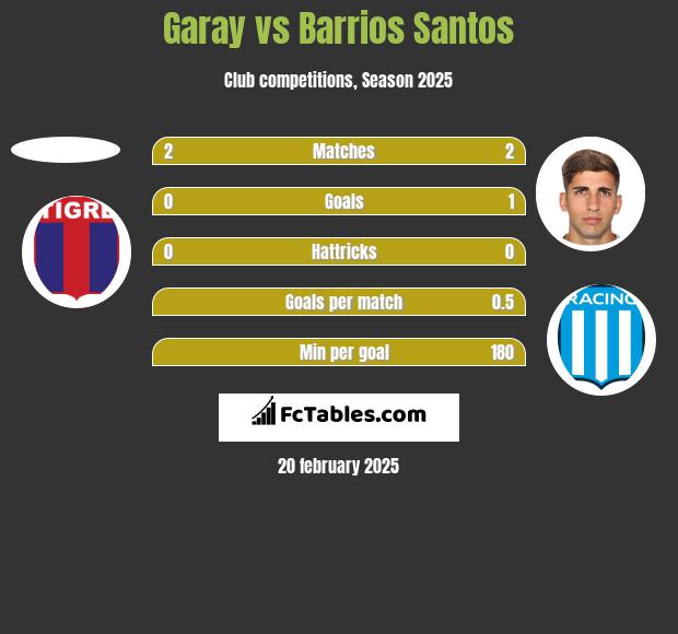 Garay vs Barrios Santos h2h player stats