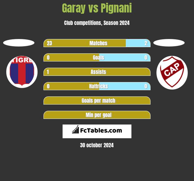 Garay vs Pignani h2h player stats