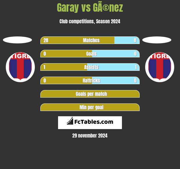 Garay vs GÃ©nez h2h player stats