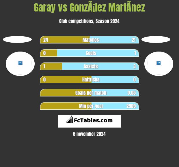 Garay vs GonzÃ¡lez MartÃ­nez h2h player stats