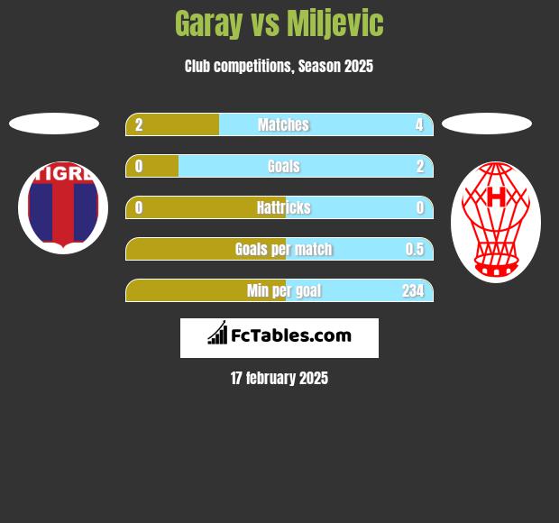 Garay vs Miljevic h2h player stats