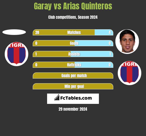 Garay vs Arias Quinteros h2h player stats