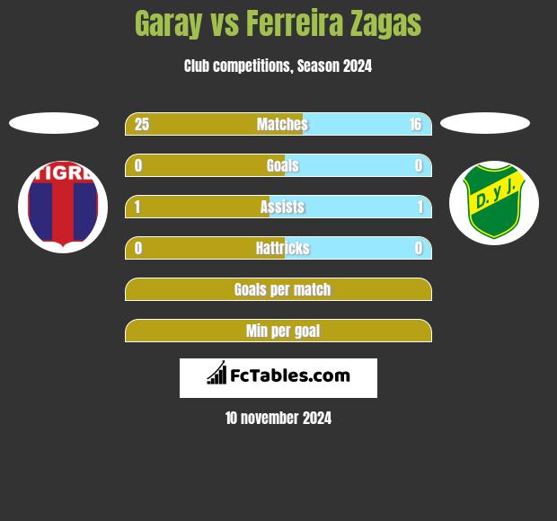 Garay vs Ferreira Zagas h2h player stats