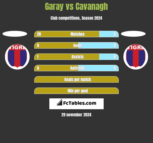 Garay vs Cavanagh h2h player stats