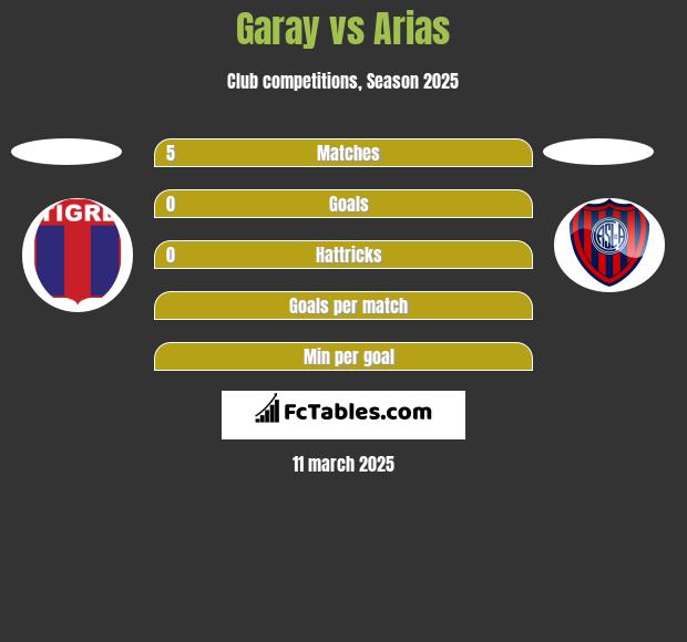 Garay vs Arias h2h player stats