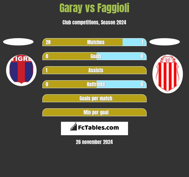 Garay vs Faggioli h2h player stats