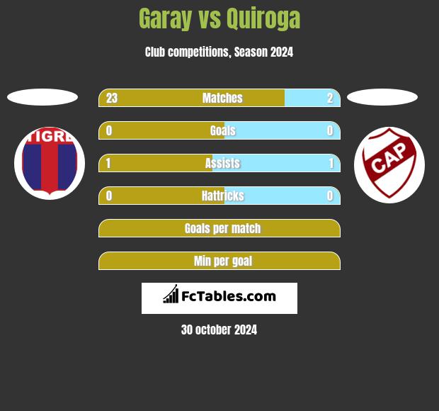 Garay vs Quiroga h2h player stats