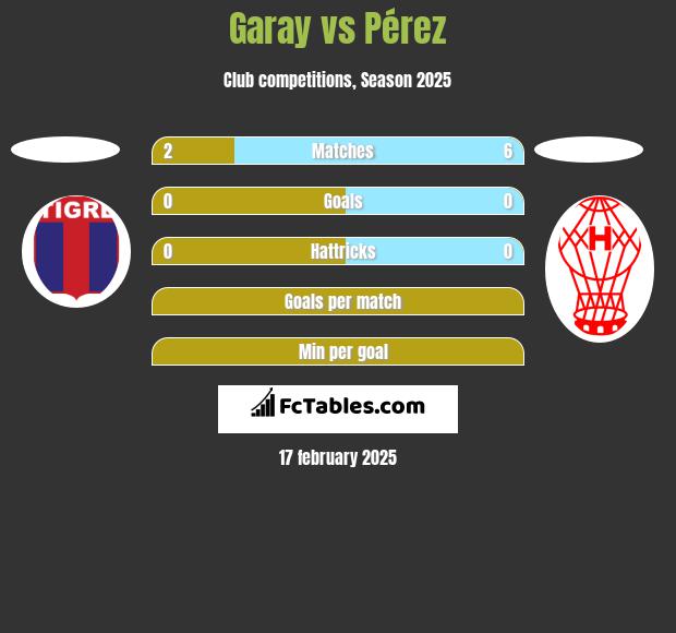 Garay vs Pérez h2h player stats