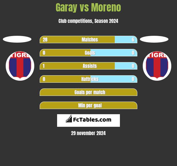 Garay vs Moreno h2h player stats