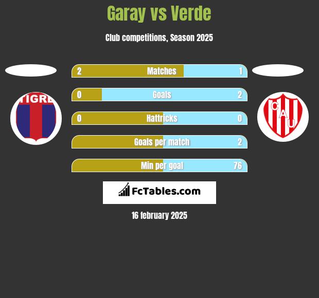 Garay vs Verde h2h player stats